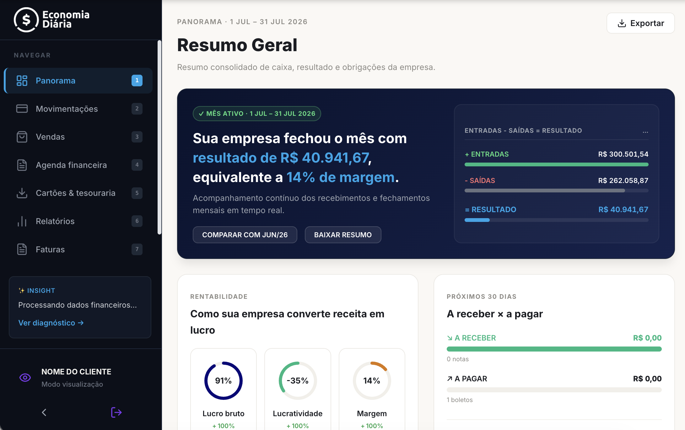 Painel do sistema da Economia Diária: resumo geral do mês com entradas, saídas, resultado e margem, rentabilidade e próximos 30 dias
